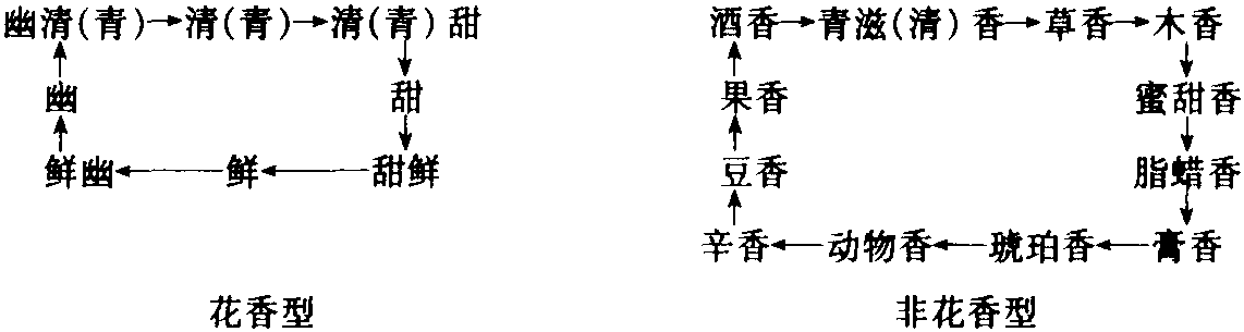 八、我国调香专家的香气分类